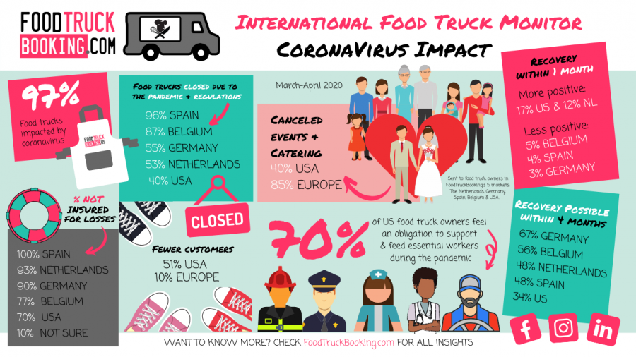 Monitor internacional de foodtrucks sobre los efectos del coronavirus